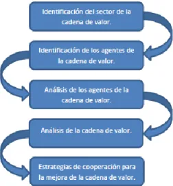 Figura 3-1. Modelo para el análisis de la cadena de valor multisectorial. 