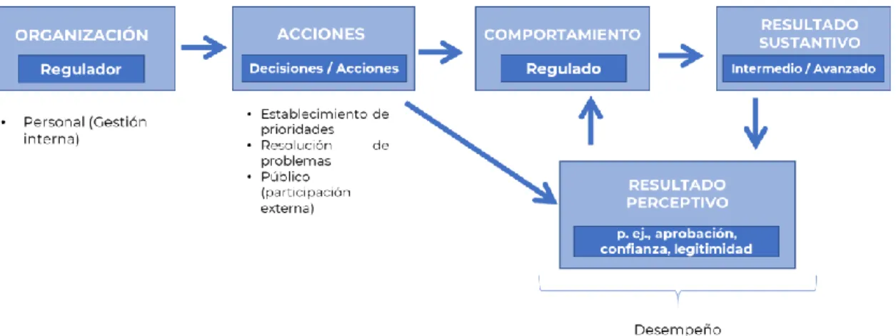 Figura 4. Modelo de desempeño regulatorio 