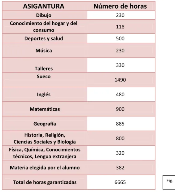 Total de horas garantizadas  6665  Fig. 3 