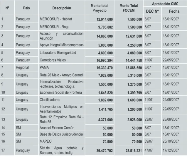 Tabla 5: Lista de proyectos aprobados