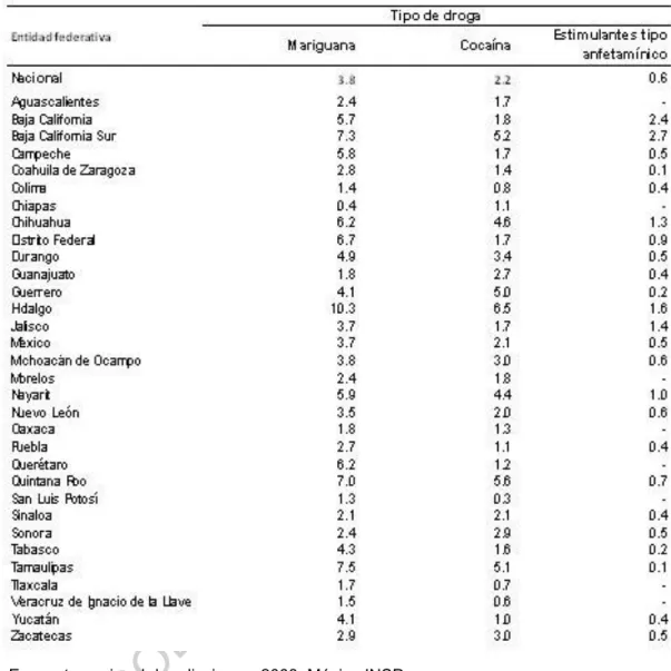 Tabla 6. Uso de drogas 