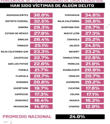 Tabla 7. Delitos en Aguascalientes  