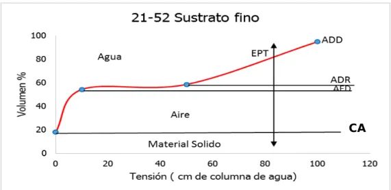Cuadro 3.3 Calibración de sensor FDR para humedad de sustratos. 