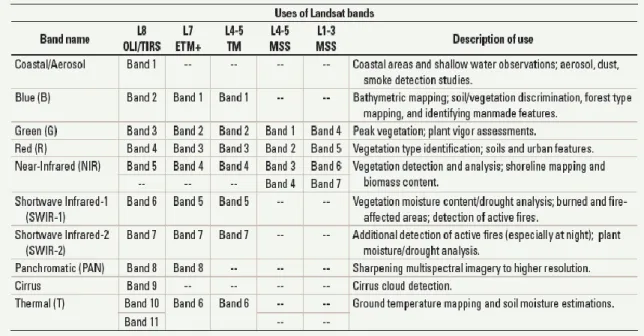Cuadro 1. Uso de las Bandas Landsat.  