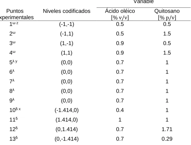 Cuadro 3. Variables explicativas, concentración de ácido oléico y quitosano en  niveles codificados y naturales del DCC
