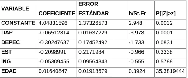 Cuadro 4:Coeficientes, signos y pruebas de relevancia de las variables 