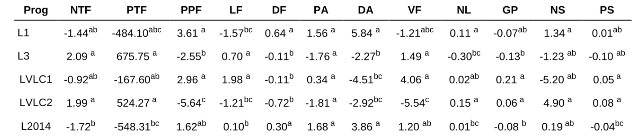 Cuadro 6. Efectos maternos (EM) de doce caracteres en cinco progenitores de chile manzano