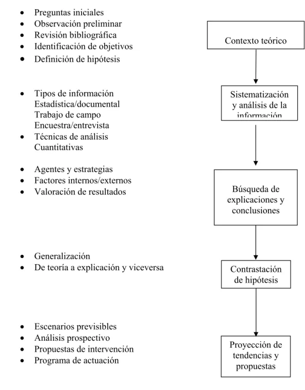 Figura 4. Esquema Metodológico.  