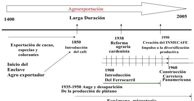 Figura 5. La agroexportación del Soconusco en la larga duración 