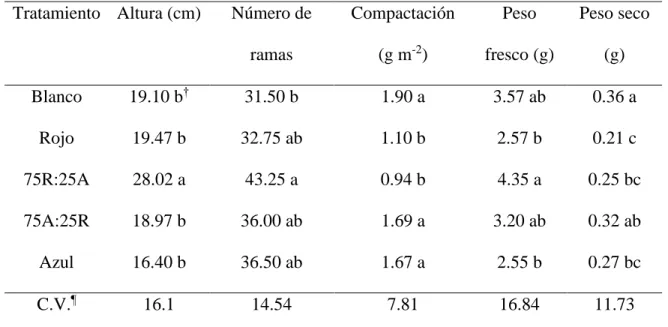 Cuadro 1. Efecto de luz incidente sobre el crecimiento de plantas de tomillo.   