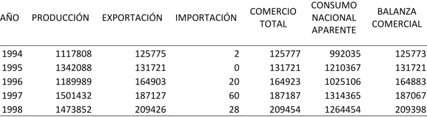 Cuadro 1. Principales variables de comercio del mango en México, 1994 – 2020. 