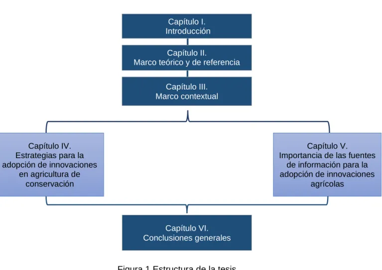 Figura 1 Estructura de la tesis  Capítulo I. 
