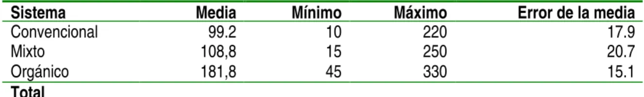 Cuadro 43. Media, mínimo, máximo y error (±) de jornales/ha hectárea por tipo de sistema  a/