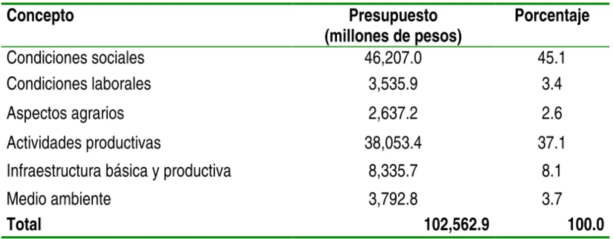 Cuadro 27. Gasto programado para el desarrollo rural en México para el año 2003. 