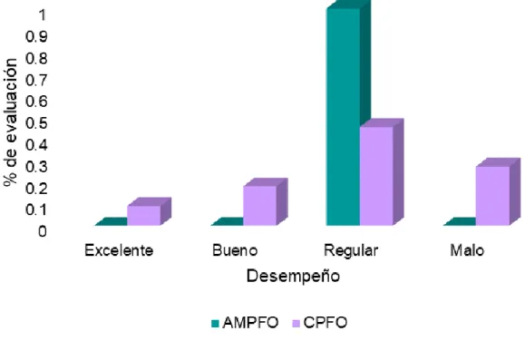 Figura  16. Evaluación de gremios de pertenencia  