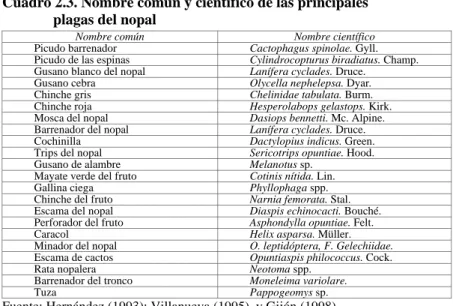 Cuadro 2.3. Nombre común y científico de las principales  plagas del nopal 