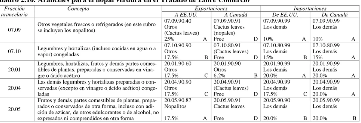 Cuadro 2.10. Aranceles para el nopal verdura en el Tratado de Libre Comercio 