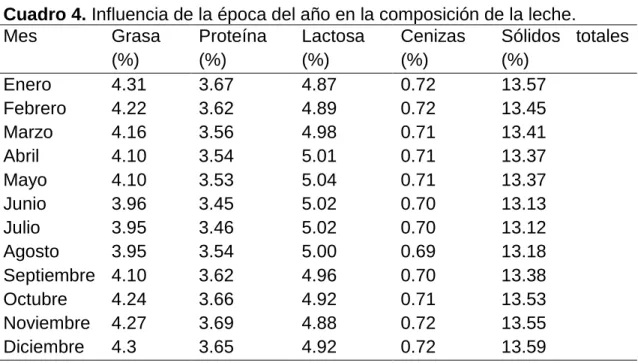 Cuadro 4. Influencia de la época del año en la composición de la leche. 