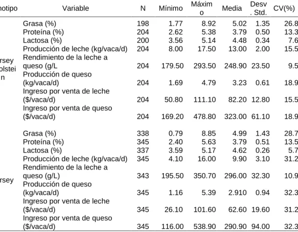 Cuadro 6. Estadísticos descriptivos para las variables de calidad de la leche: 