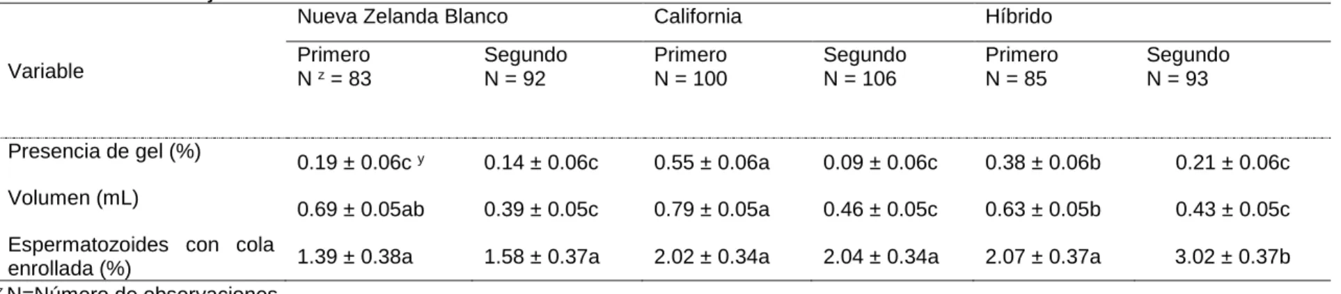 Cuadro 4. Medias de cuadrados mínimos (± error estándar) y comparación múltiple para las subclases de la interacción  genotipo  x  orden  de  eyaculado  para  presencia  de  gel,  volumen  seminal  y  porcentaje  de  espermatozoides  con  colas  enrolladas