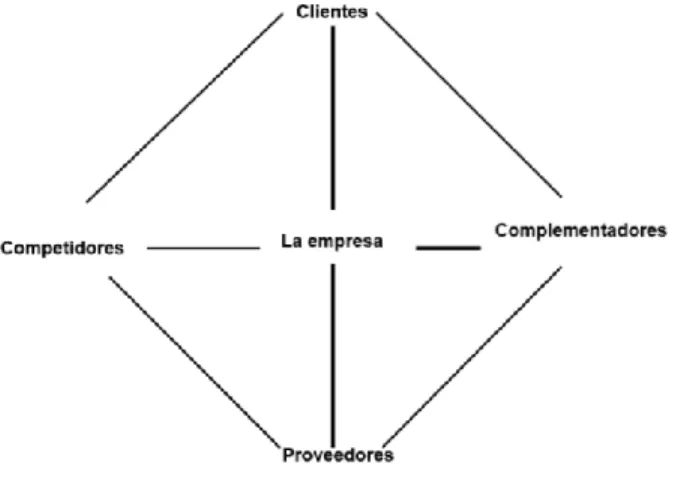 Figura 2.  La red de valor  