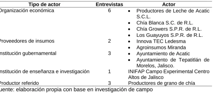 Cuadro 2 Productores entrevistados 