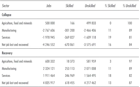 Table 2 summarizes our results and shows that 16% of the total job losses  were of skilled occupations and 84% of unskilled ones