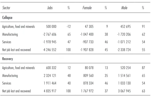 Table 3. Aggregated employment effects of the export collapse and recovery by gender