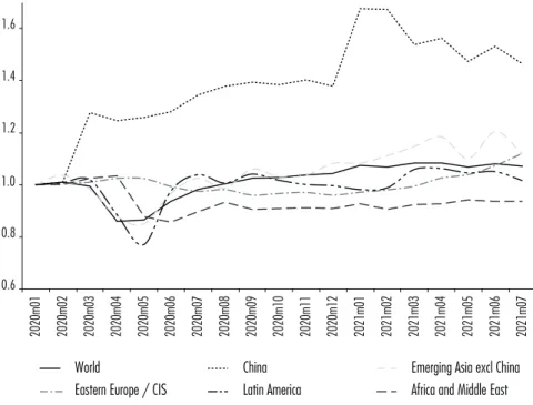 Figure 2. Monthly export volume (2020m01=1)