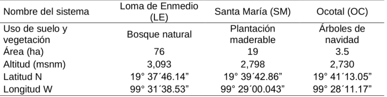 Cuadro 7. Datos de los sistemas. 
