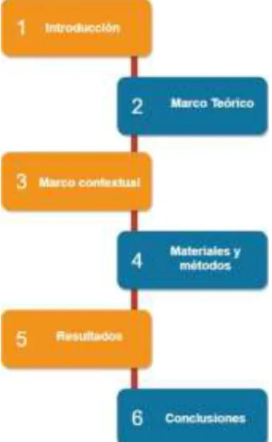 Figura 1 Estructura de la tesis.  