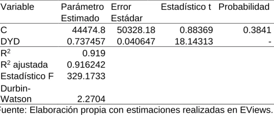 Tabla 1. Resultados de la función keynesiana del consumo  Variable dependiente: 