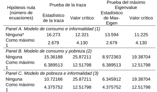 Tabla 4. Prueba de Cointegración de Johansen 