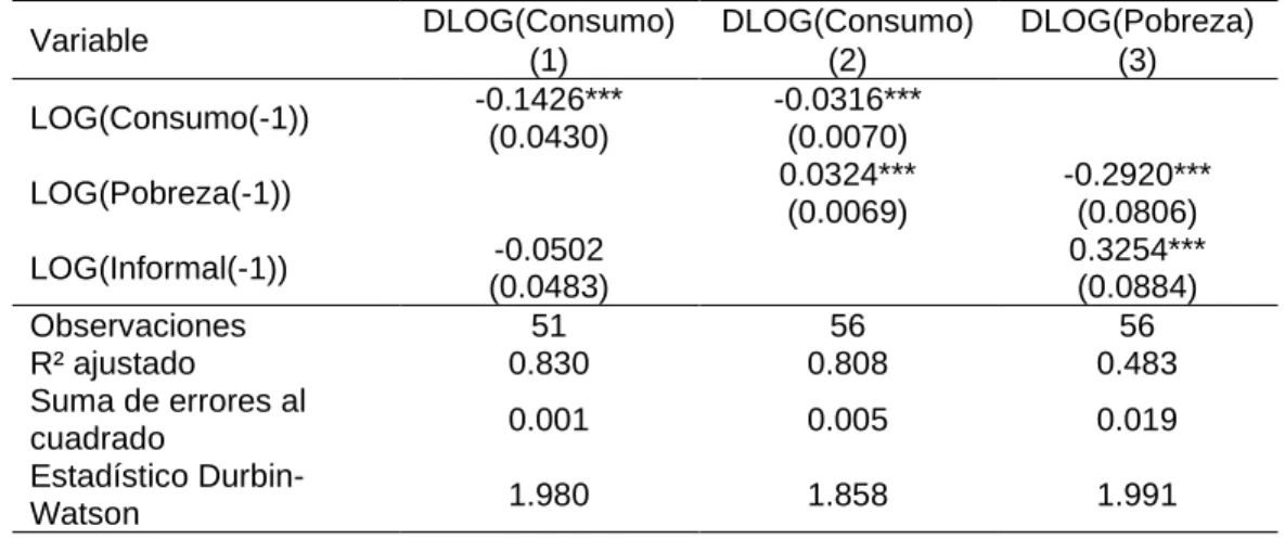 Tabla 7. Estimaciones de equilibrios en el largo plazo (modelo MCE) 