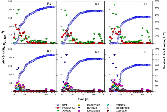 Figure 14. Accumulated methane yield and VFA profiles during experiment. 