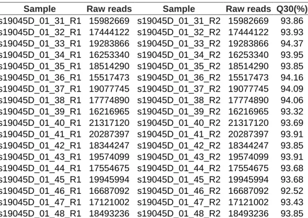 Table 8.Number of sequences obtained by Illumina HiSeq paired-end format. 