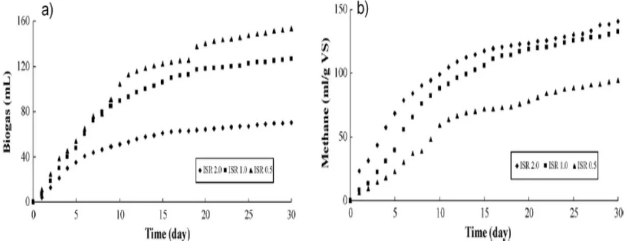 Figure 8. a) Variation of the cumulative biogas production and b) variation of the  cumulative methane yield with digestion time at different ISRs (Zeng et al., 2010)