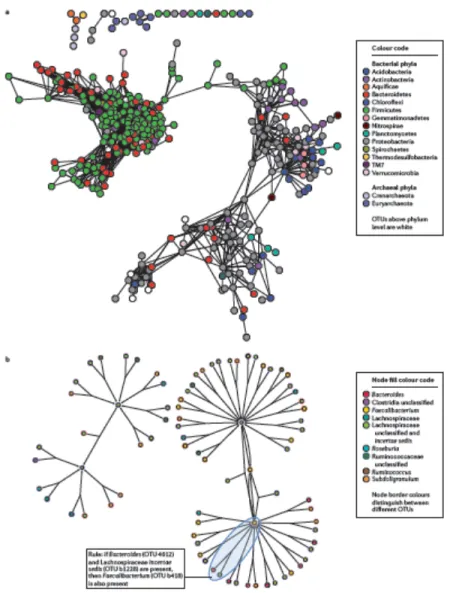 Figure 11. Examples for the prediction of pairwise versus complex relationships. Pairwise (a) and  complex relationships (b) were inferred from a global microbial operational taxonomic unit (OTU)  presence–absence data set (Shaw et al., 2017)