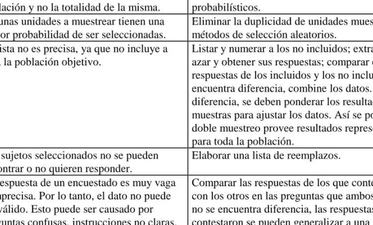 Cuadro 8.5.2.1. Causas y controles de los errores en las encuestas  Tipo de error  Causa del error  Control del error 