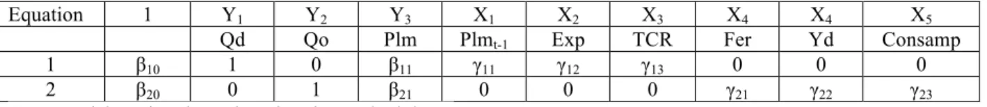 Table II.1. Coefficients β and γ for the estimated parameters 
