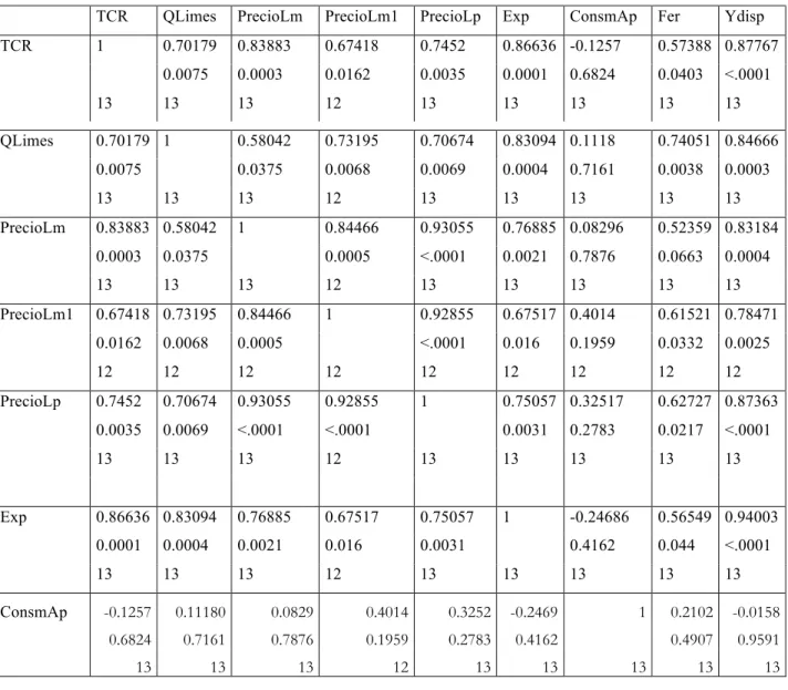 Table II.3. Correlation matrix 