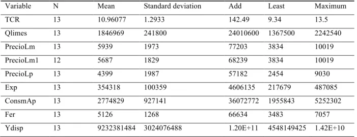 Table II.4. Variables used in the model basic statistics  