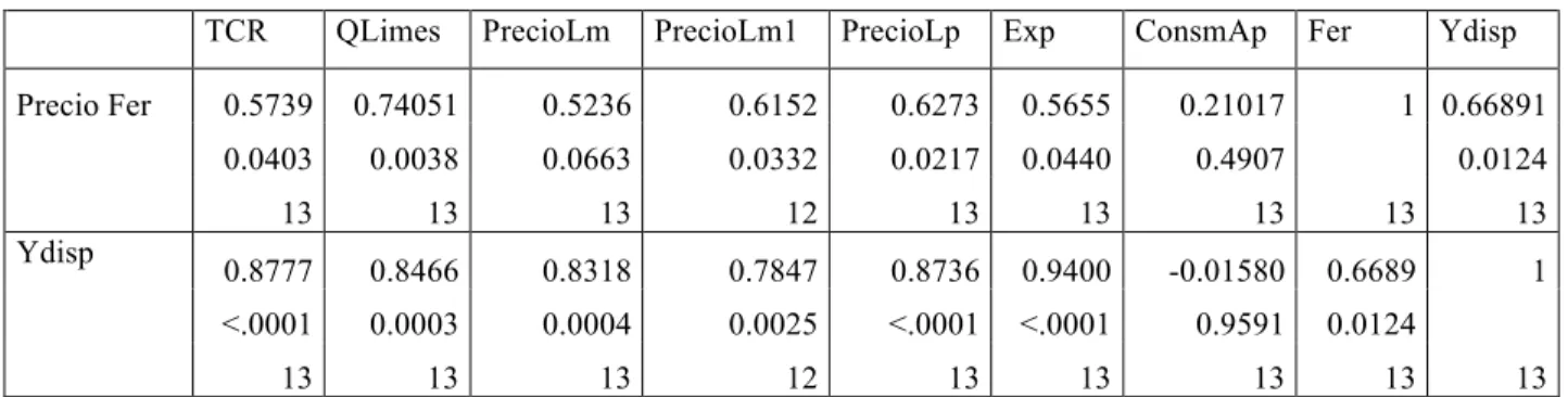 Table II.3. Correlation matrix 