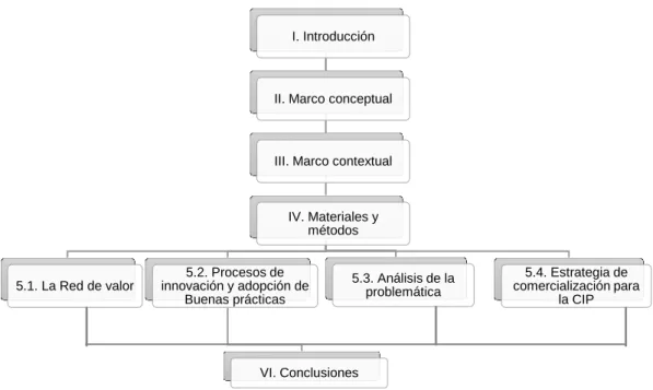 Figura 1. Estructura de la tesis. 