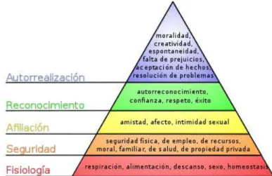 Ilustración 1: Pirámide de Maslow. Acosta, 2012. 