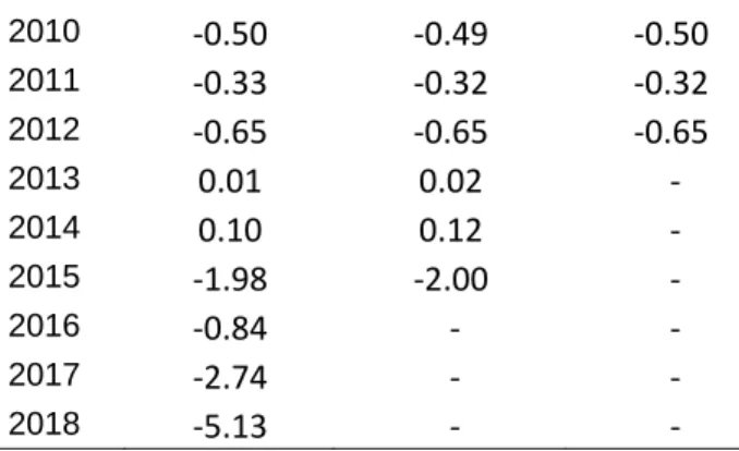 Tabla 7.  Índice de ganancia/pérdida del poder adquisitivo (unidades)  AÑO 