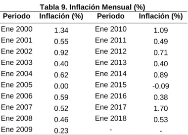 Tabla 9. Inflación Mensual (%) 
