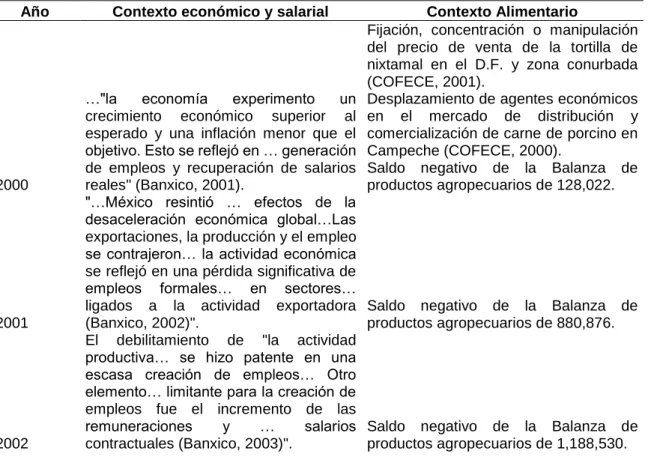 Tabla 14. Contexto económico, salarial y alimentario (2000-2018). 