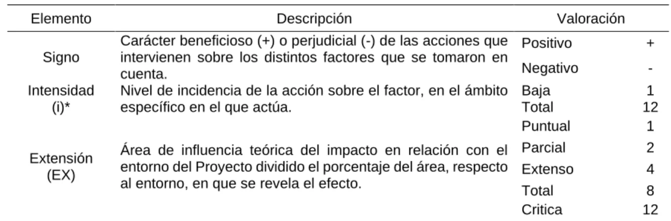 Cuadro 9.  Valoración de los elementos de la ecuación de importancia 