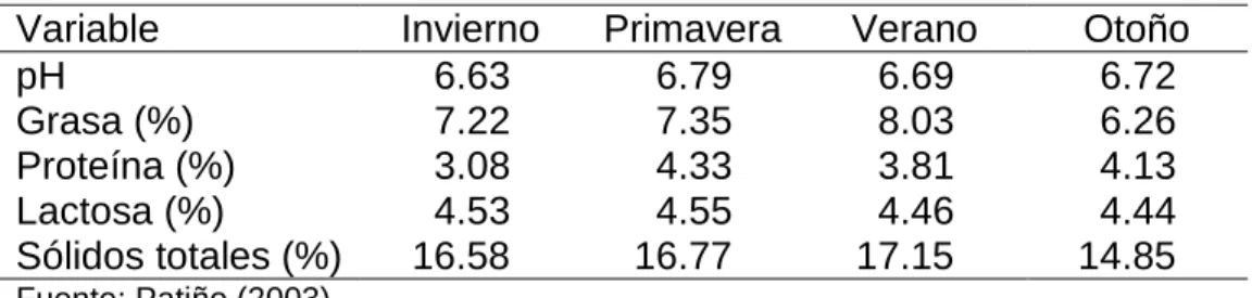 Cuadro 4. Composición de la leche de búfala por época del año. 